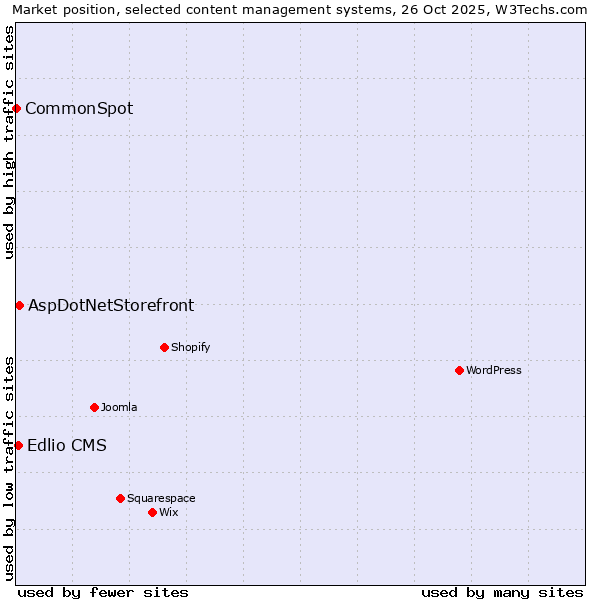 Market position of AspDotNetStorefront vs. Edlio CMS vs. CommonSpot