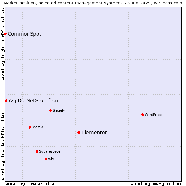 Market position of Elementor vs. AspDotNetStorefront vs. CommonSpot