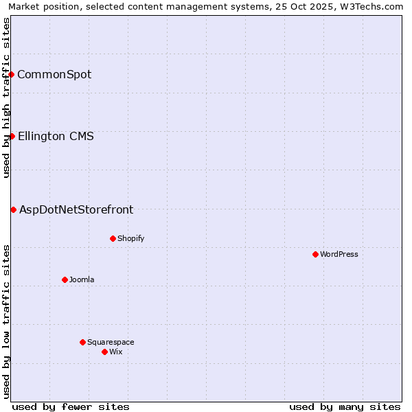 Market position of AspDotNetStorefront vs. Ellington CMS vs. CommonSpot