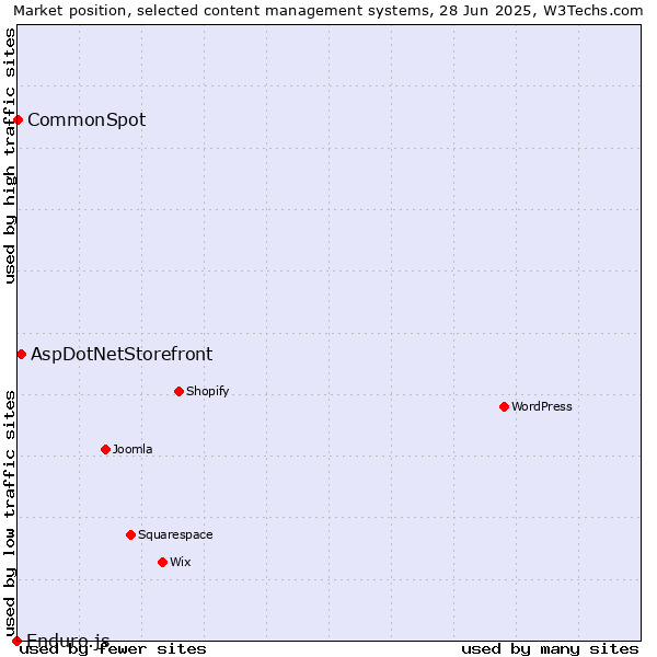 Market position of AspDotNetStorefront vs. CommonSpot vs. Enduro.js