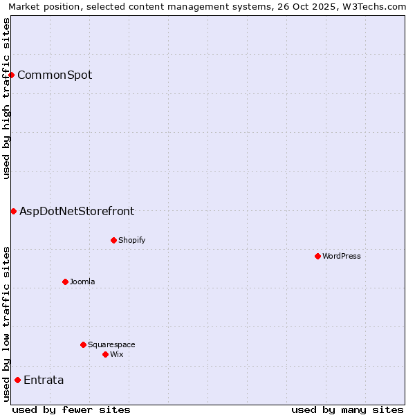 Market position of Entrata vs. AspDotNetStorefront vs. CommonSpot