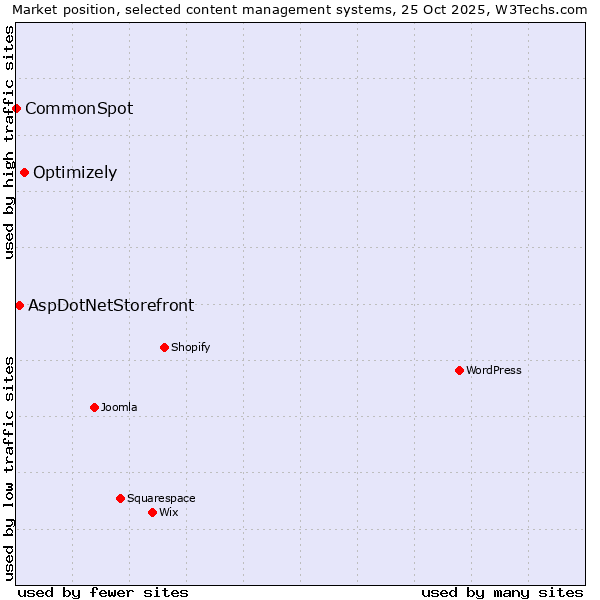 Market position of Optimizely vs. AspDotNetStorefront vs. CommonSpot