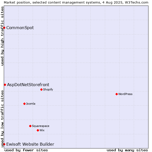 Market position of AspDotNetStorefront vs. CommonSpot vs. Ewisoft Website Builder