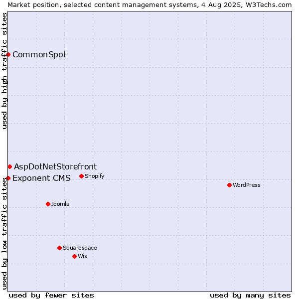 Market position of AspDotNetStorefront vs. CommonSpot vs. Exponent CMS