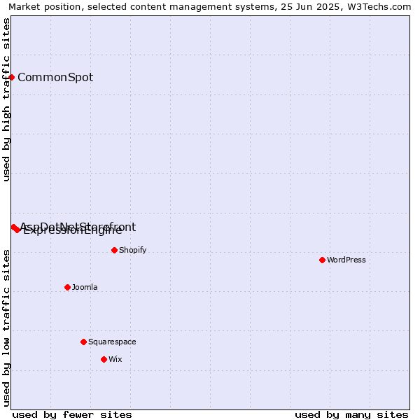 Market position of ExpressionEngine vs. AspDotNetStorefront vs. CommonSpot