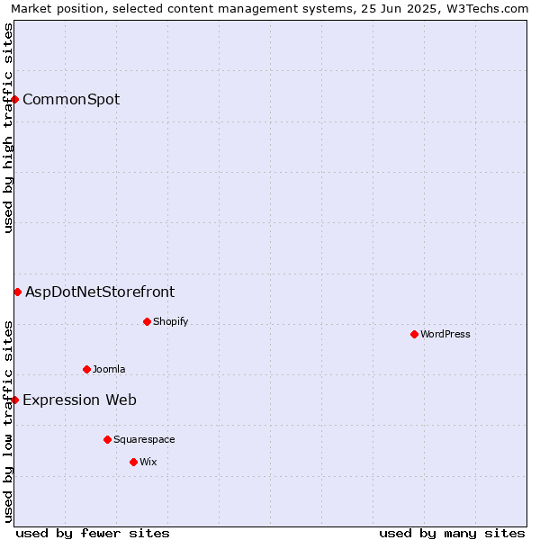 Market position of AspDotNetStorefront vs. CommonSpot vs. Expression Web