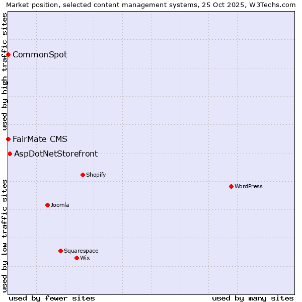 Market position of AspDotNetStorefront vs. FairMate CMS vs. CommonSpot