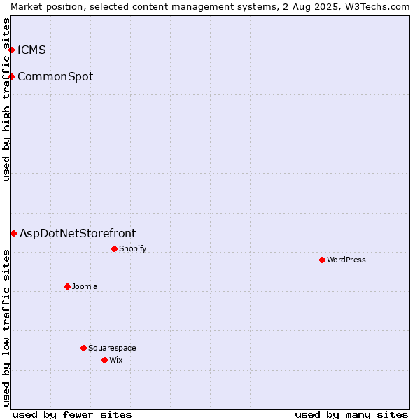 Market position of AspDotNetStorefront vs. CommonSpot vs. fCMS