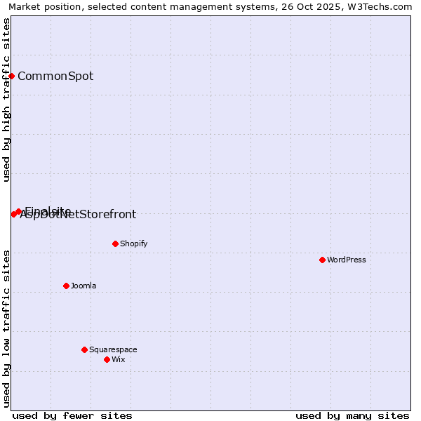Market position of Finalsite vs. AspDotNetStorefront vs. CommonSpot