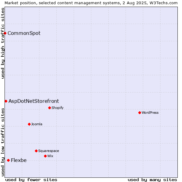 Market position of Flexbe vs. AspDotNetStorefront vs. CommonSpot