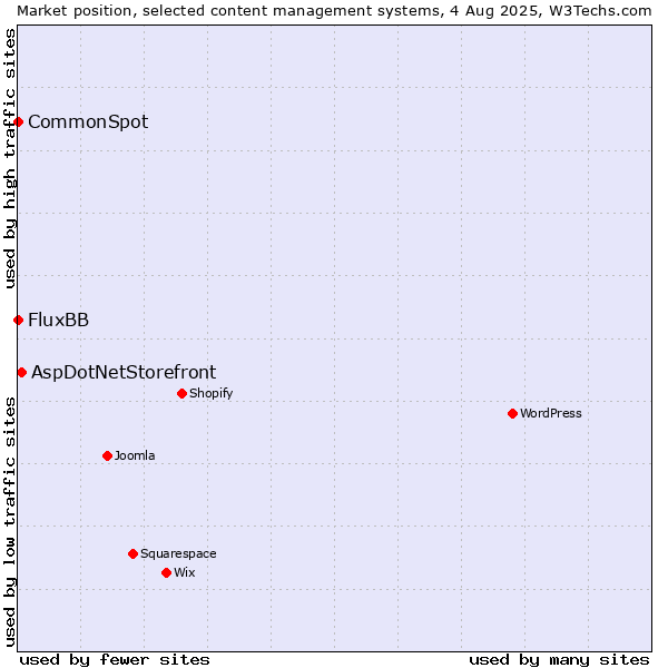 Market position of AspDotNetStorefront vs. FluxBB vs. CommonSpot
