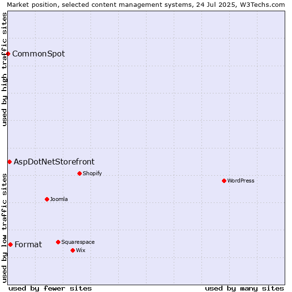Market position of Format vs. AspDotNetStorefront vs. CommonSpot