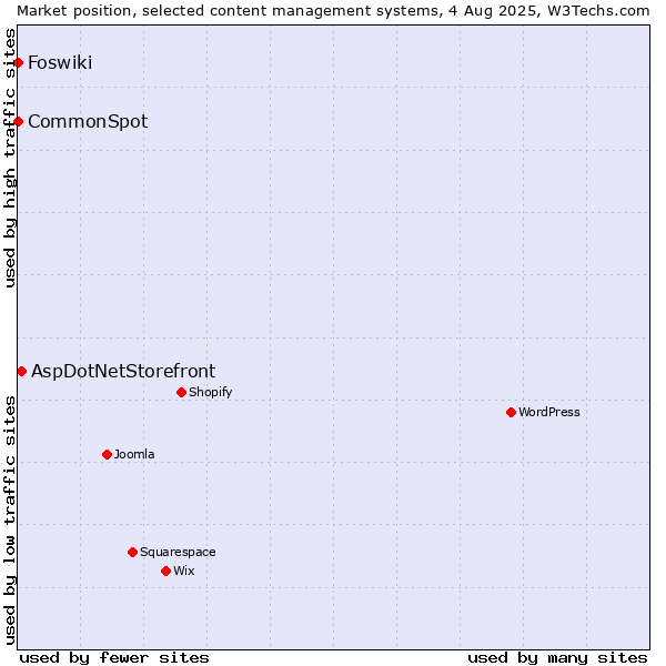 Market position of AspDotNetStorefront vs. CommonSpot vs. Foswiki