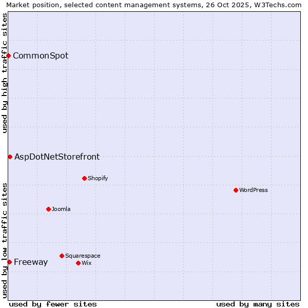 Market position of AspDotNetStorefront vs. Freeway vs. CommonSpot