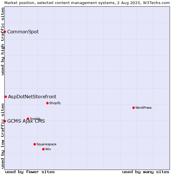 Market position of AspDotNetStorefront vs. CommonSpot vs. GCMS Ajax CMS