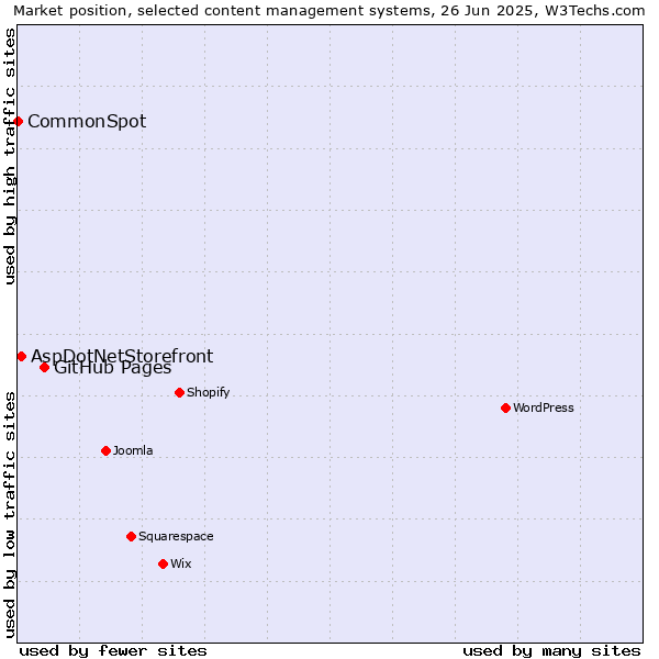 Market position of GitHub Pages vs. AspDotNetStorefront vs. CommonSpot