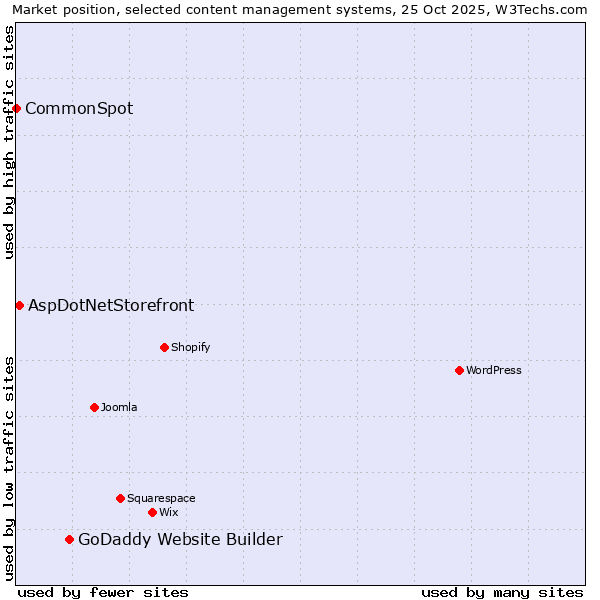 Market position of GoDaddy Website Builder vs. AspDotNetStorefront vs. CommonSpot