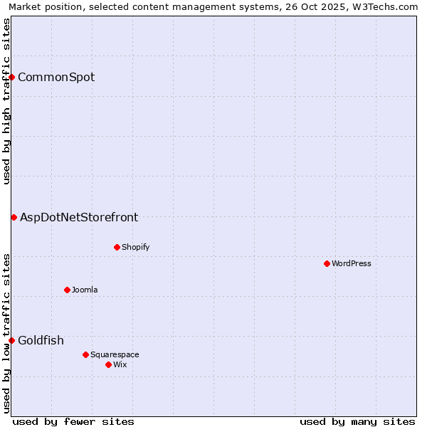 Market position of AspDotNetStorefront vs. Goldfish vs. CommonSpot