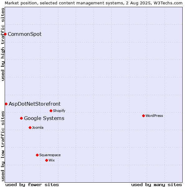 Market position of Google Systems vs. AspDotNetStorefront vs. CommonSpot