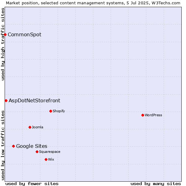 Market position of Google Sites vs. AspDotNetStorefront vs. CommonSpot