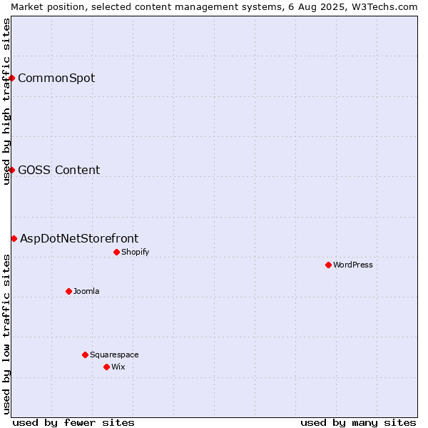 Market position of AspDotNetStorefront vs. CommonSpot vs. GOSS Content