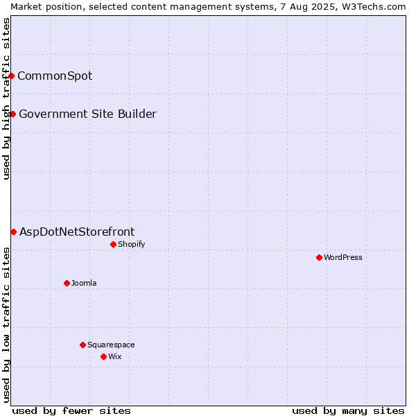 Market position of AspDotNetStorefront vs. Government Site Builder vs. CommonSpot