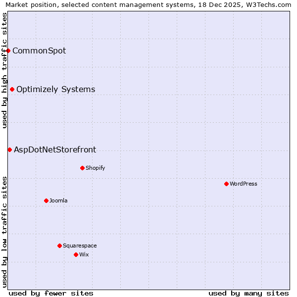 Market position of Optimizely Systems vs. AspDotNetStorefront vs. CommonSpot