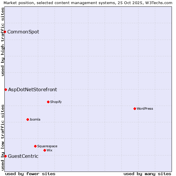 Market position of AspDotNetStorefront vs. GuestCentric vs. CommonSpot