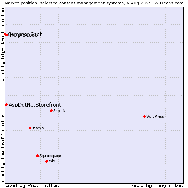 Market position of Help Scout vs. AspDotNetStorefront vs. CommonSpot