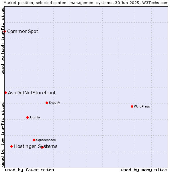 Market position of Hostinger Systems vs. AspDotNetStorefront vs. CommonSpot