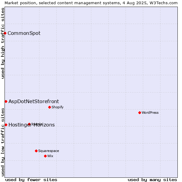 Market position of AspDotNetStorefront vs. Hostinger Horizons vs. CommonSpot