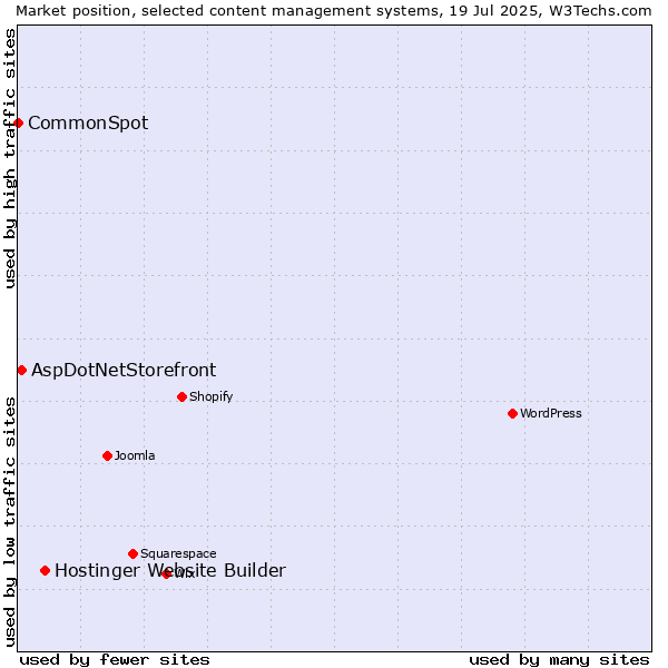Market position of Hostinger Website Builder vs. AspDotNetStorefront vs. CommonSpot