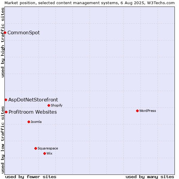 Market position of Profitroom Websites vs. AspDotNetStorefront vs. CommonSpot
