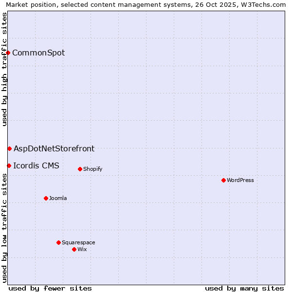 Market position of AspDotNetStorefront vs. Icordis CMS vs. CommonSpot