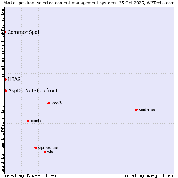 Market position of AspDotNetStorefront vs. ILIAS vs. CommonSpot