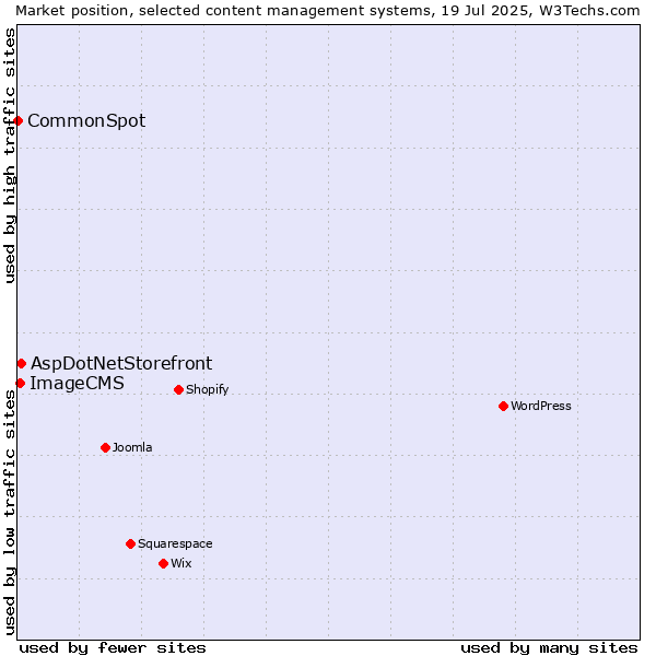 Market position of AspDotNetStorefront vs. ImageCMS vs. CommonSpot
