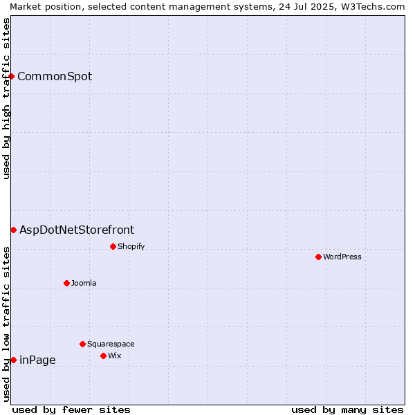 Market position of inPage vs. AspDotNetStorefront vs. CommonSpot