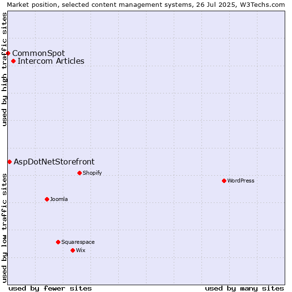 Market position of Intercom Articles vs. AspDotNetStorefront vs. CommonSpot