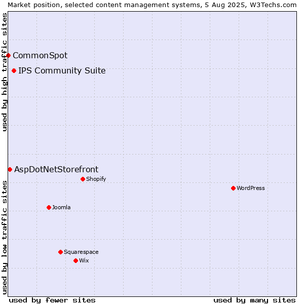Market position of IPS Community Suite vs. AspDotNetStorefront vs. CommonSpot