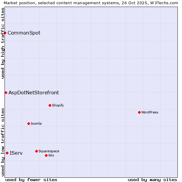 Market position of IServ vs. AspDotNetStorefront vs. CommonSpot