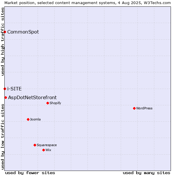 Market position of AspDotNetStorefront vs. CommonSpot vs. i-SITE