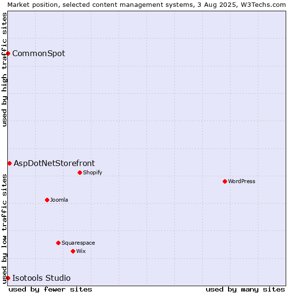 Market position of AspDotNetStorefront vs. CommonSpot vs. Isotools Studio