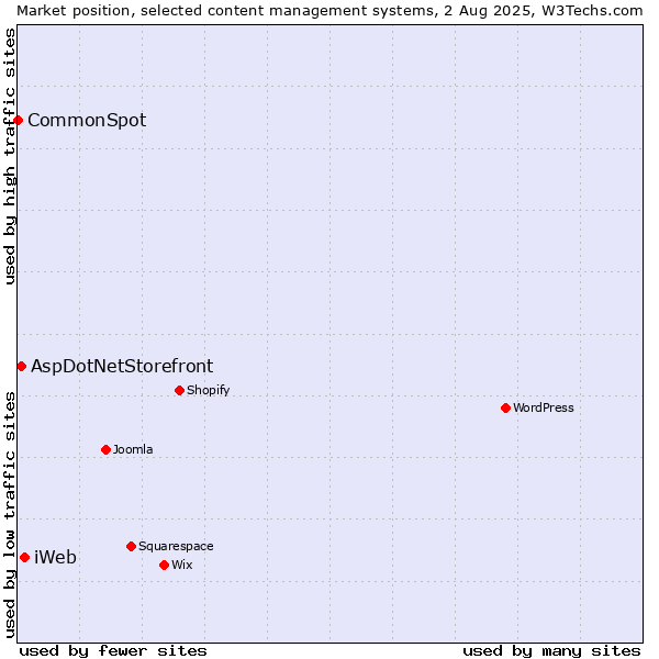 Market position of iWeb vs. AspDotNetStorefront vs. CommonSpot