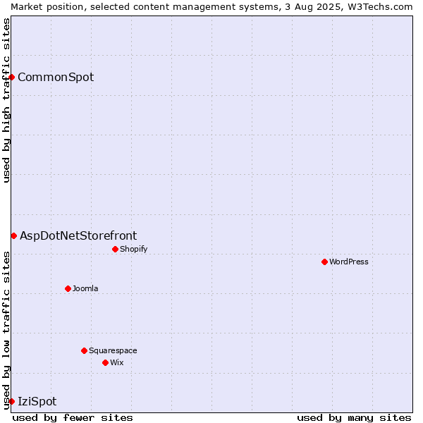 Market position of AspDotNetStorefront vs. CommonSpot vs. IziSpot