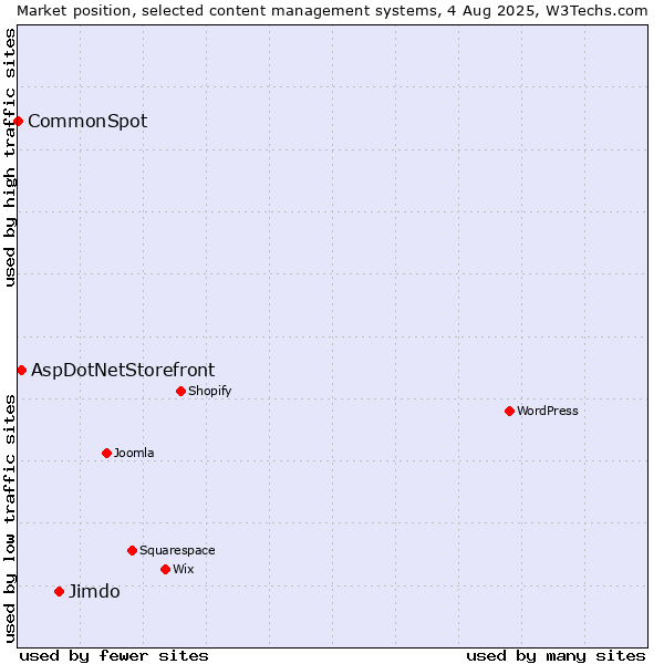 Market position of Jimdo vs. AspDotNetStorefront vs. CommonSpot