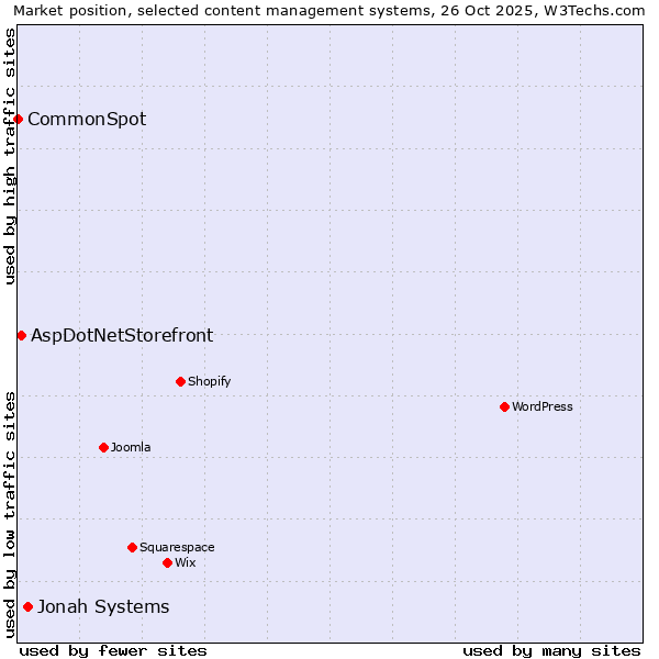 Market position of Jonah Systems vs. AspDotNetStorefront vs. CommonSpot