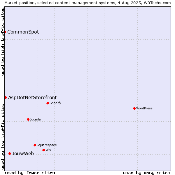 Market position of JouwWeb vs. AspDotNetStorefront vs. CommonSpot