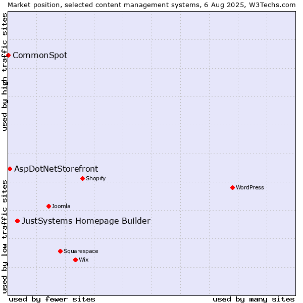 Market position of JustSystems Homepage Builder vs. AspDotNetStorefront vs. CommonSpot