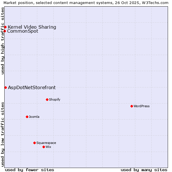 Market position of AspDotNetStorefront vs. Kernel Video Sharing vs. CommonSpot