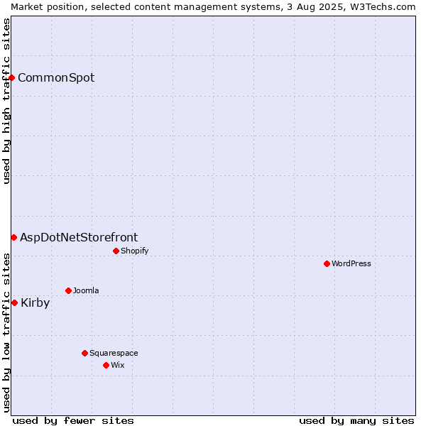 Market position of Kirby vs. AspDotNetStorefront vs. CommonSpot